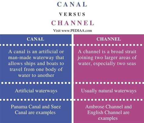 difference between canal and channel